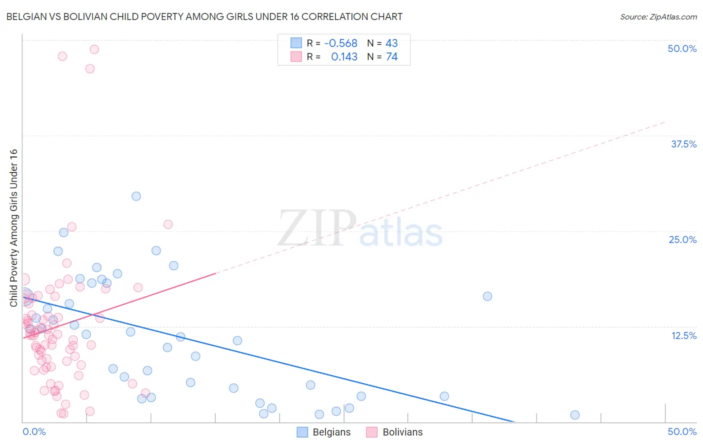 Belgian vs Bolivian Child Poverty Among Girls Under 16