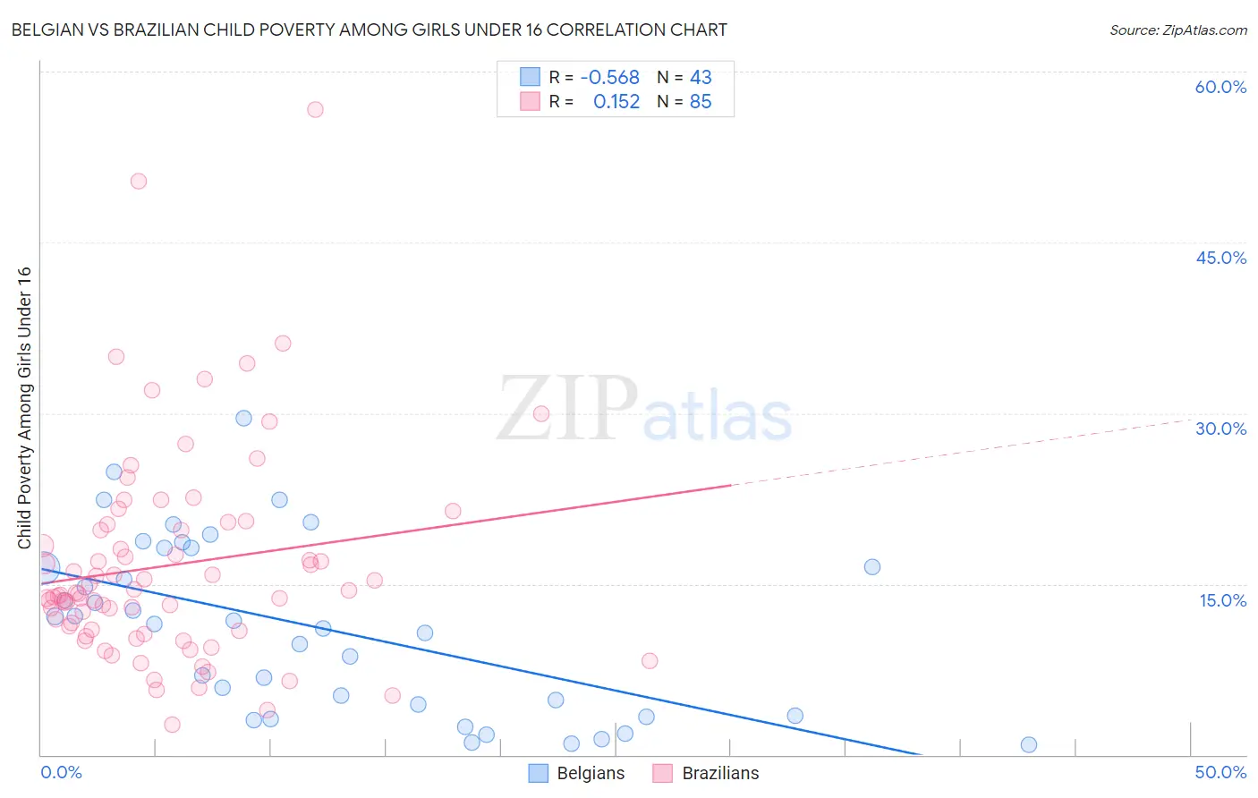 Belgian vs Brazilian Child Poverty Among Girls Under 16