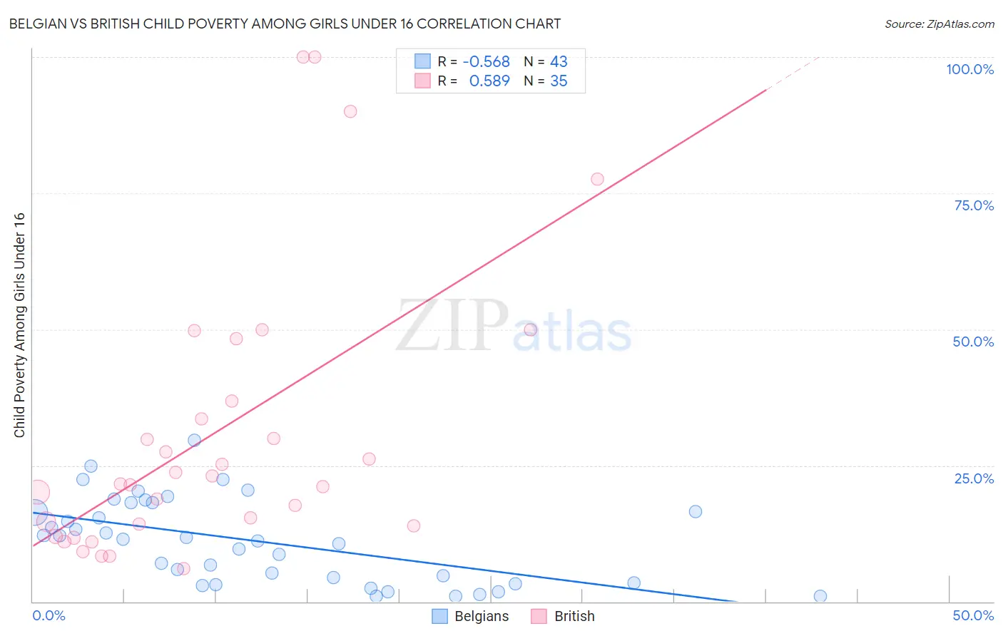 Belgian vs British Child Poverty Among Girls Under 16