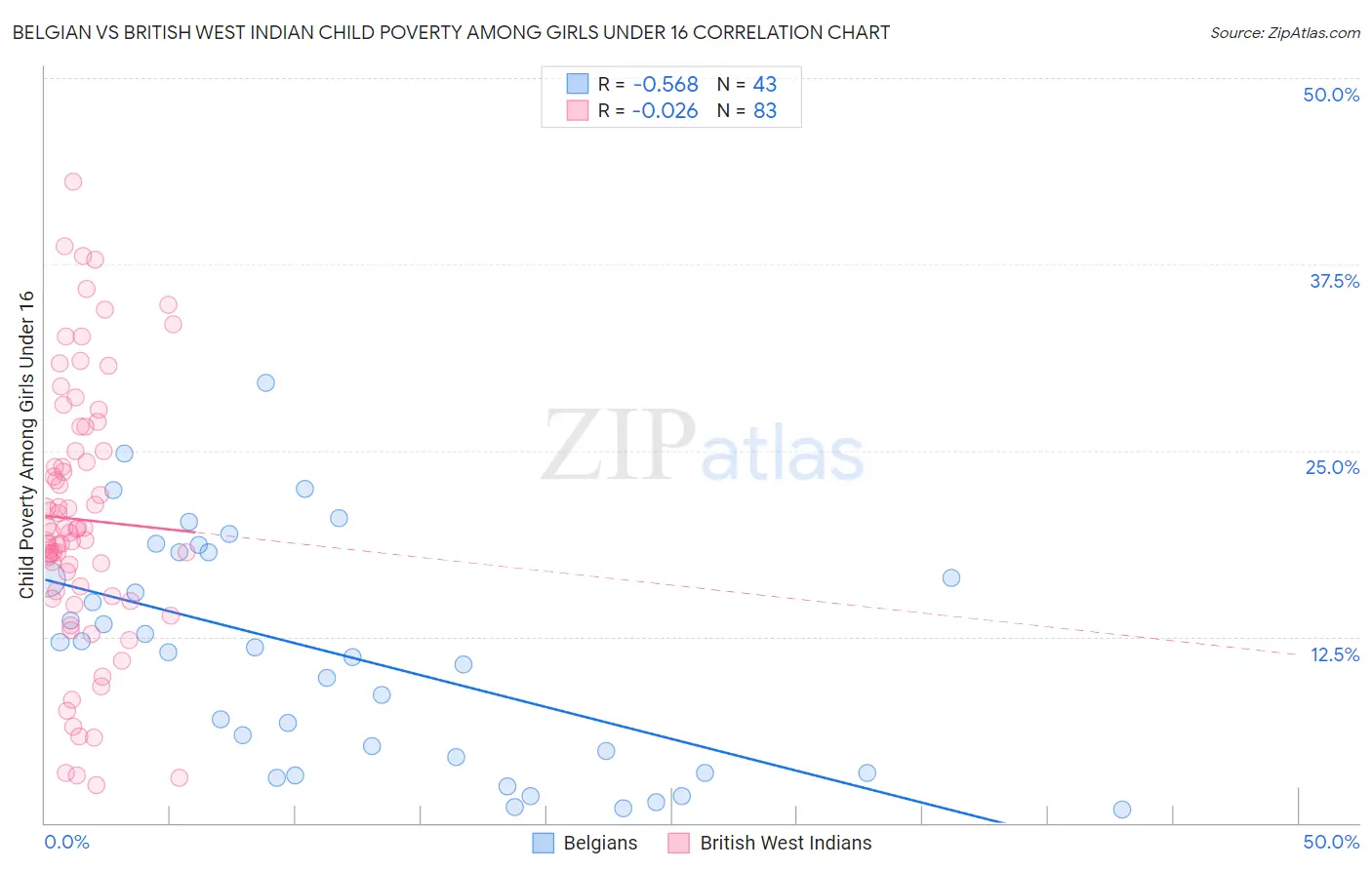 Belgian vs British West Indian Child Poverty Among Girls Under 16