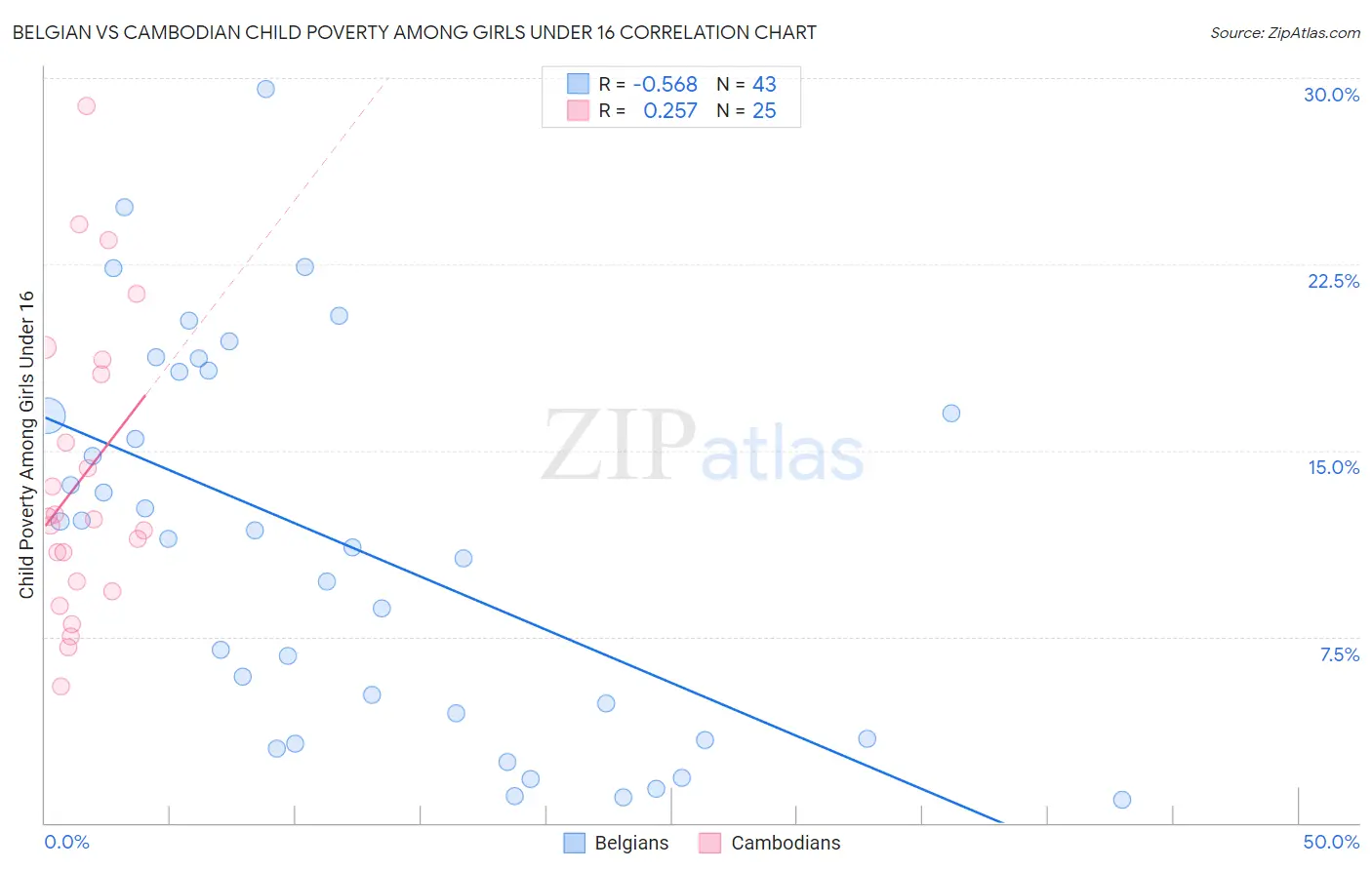 Belgian vs Cambodian Child Poverty Among Girls Under 16