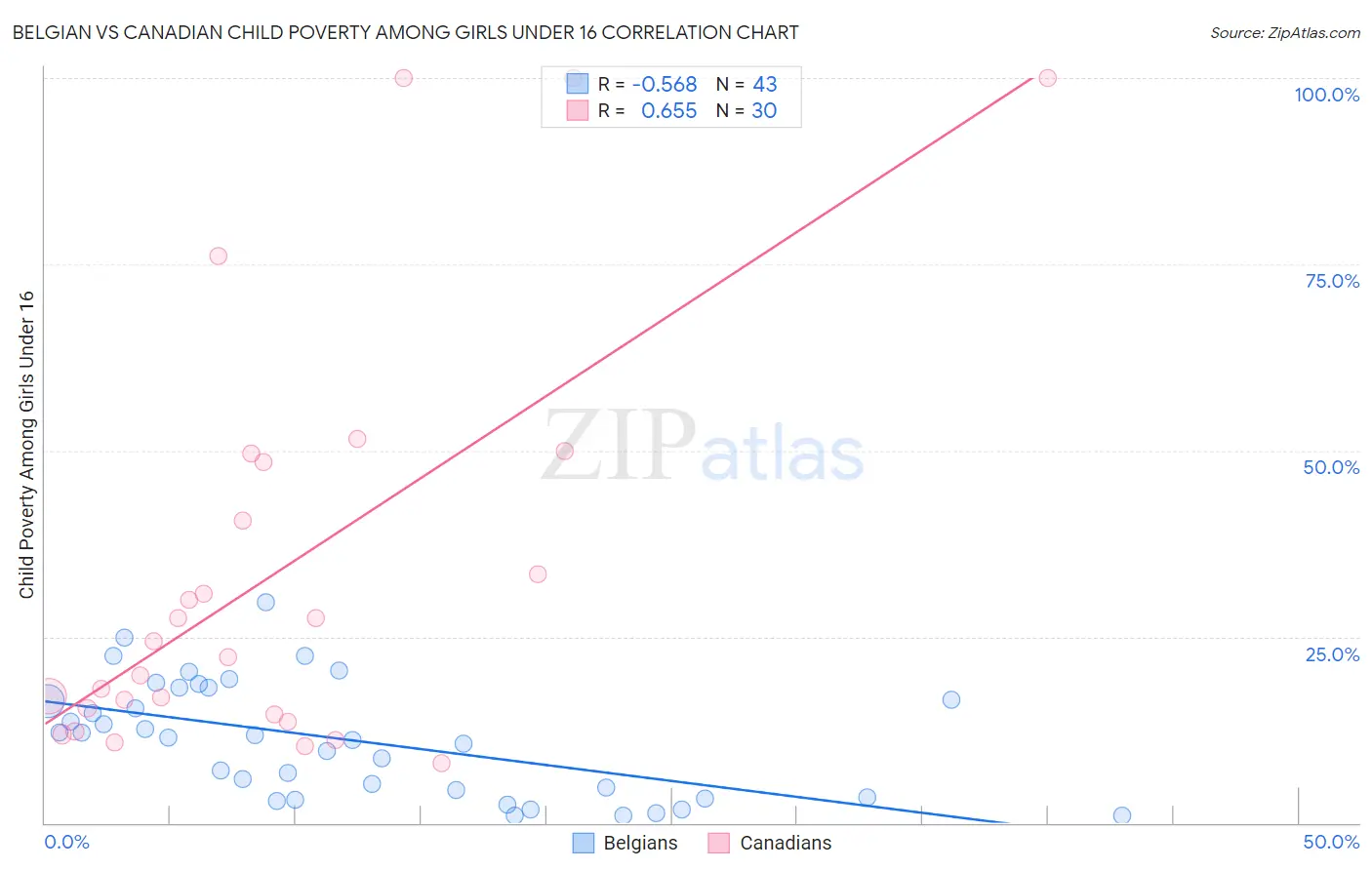 Belgian vs Canadian Child Poverty Among Girls Under 16