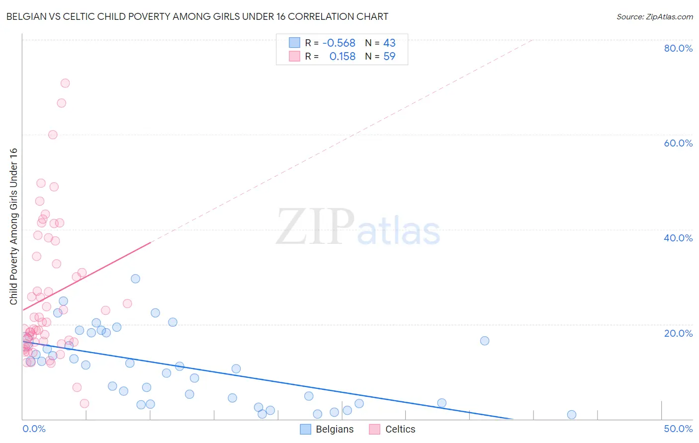 Belgian vs Celtic Child Poverty Among Girls Under 16