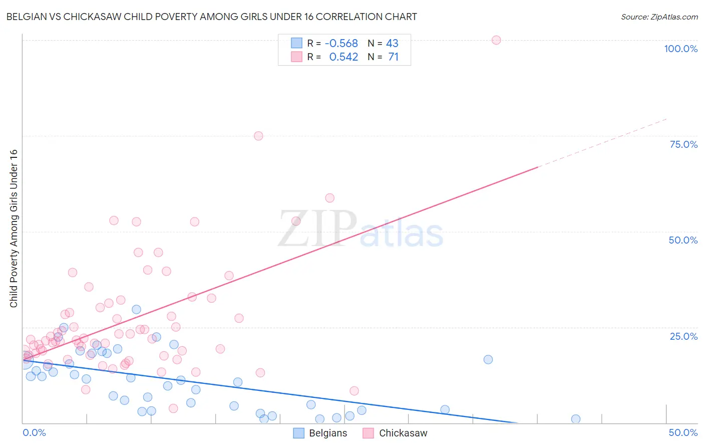 Belgian vs Chickasaw Child Poverty Among Girls Under 16