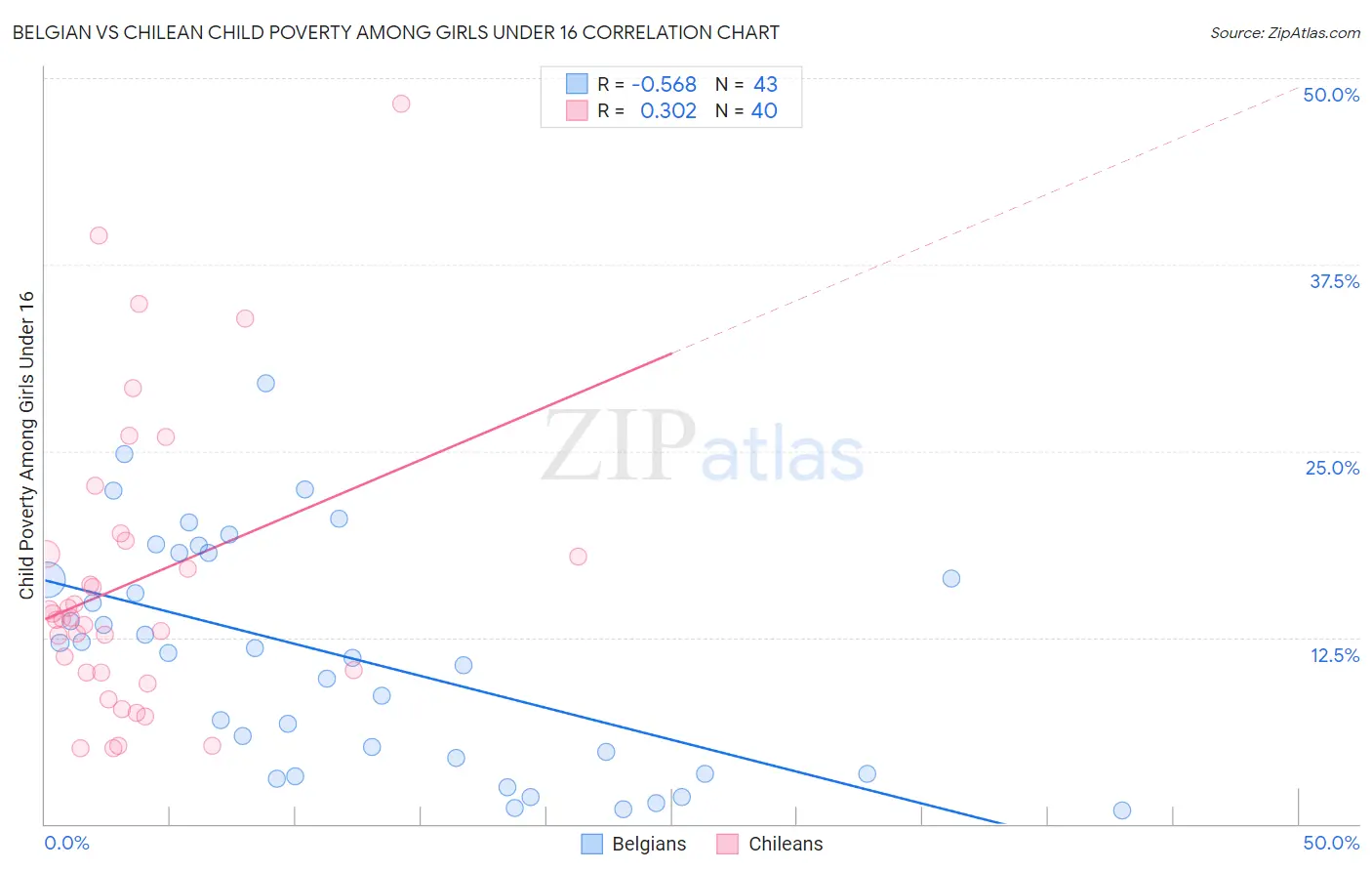 Belgian vs Chilean Child Poverty Among Girls Under 16