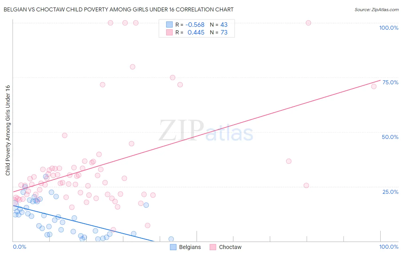 Belgian vs Choctaw Child Poverty Among Girls Under 16