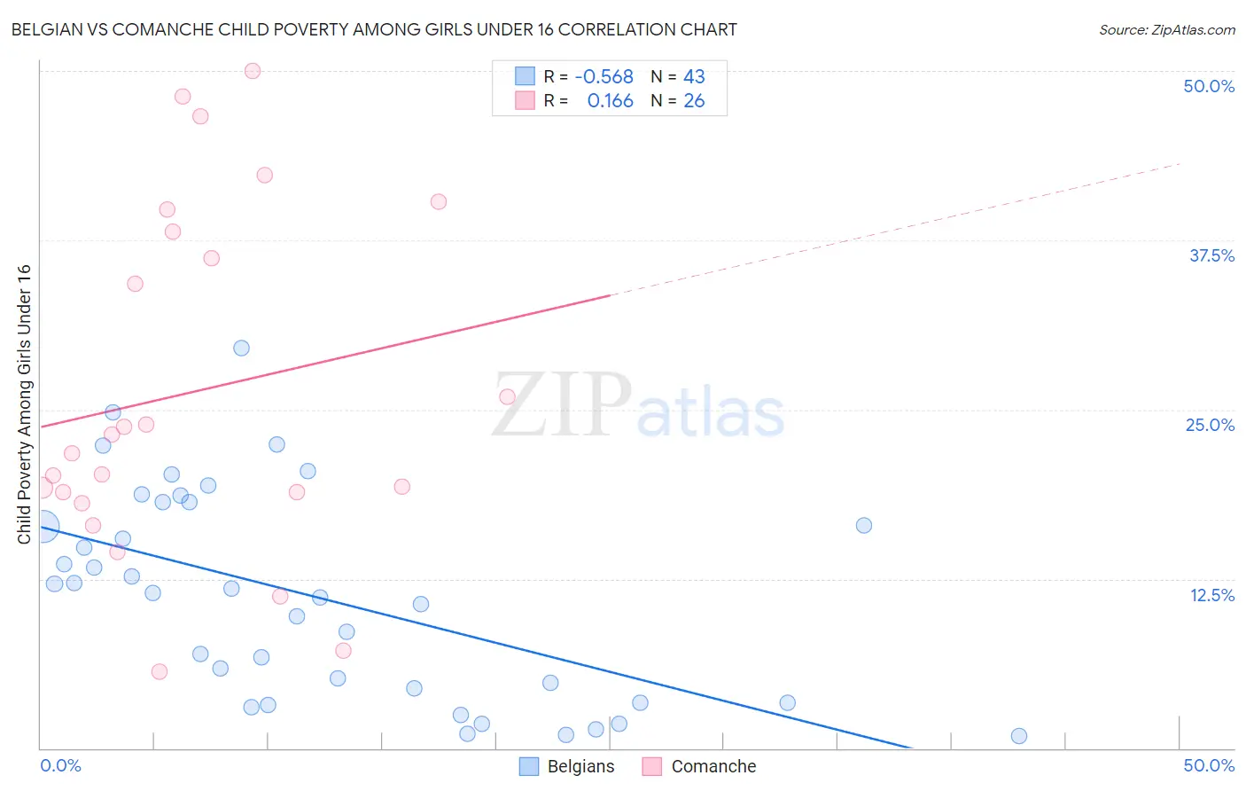 Belgian vs Comanche Child Poverty Among Girls Under 16