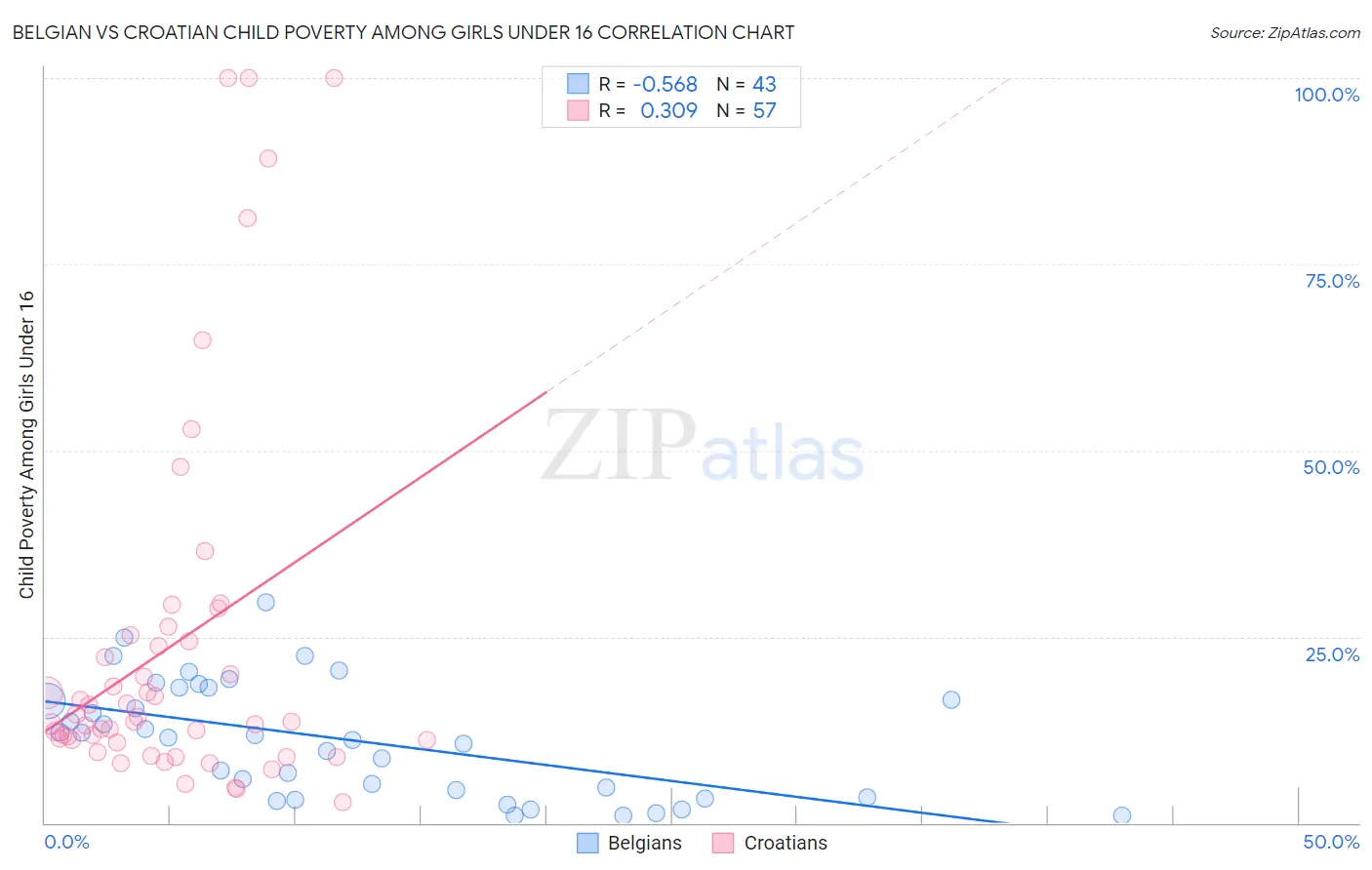 Belgian vs Croatian Child Poverty Among Girls Under 16