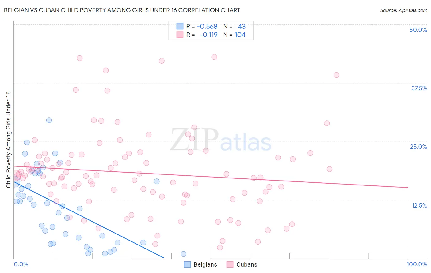 Belgian vs Cuban Child Poverty Among Girls Under 16