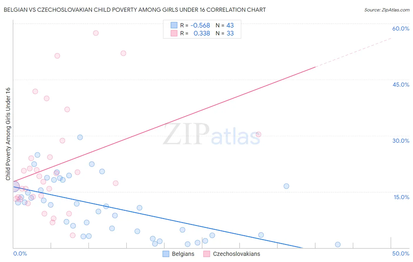 Belgian vs Czechoslovakian Child Poverty Among Girls Under 16