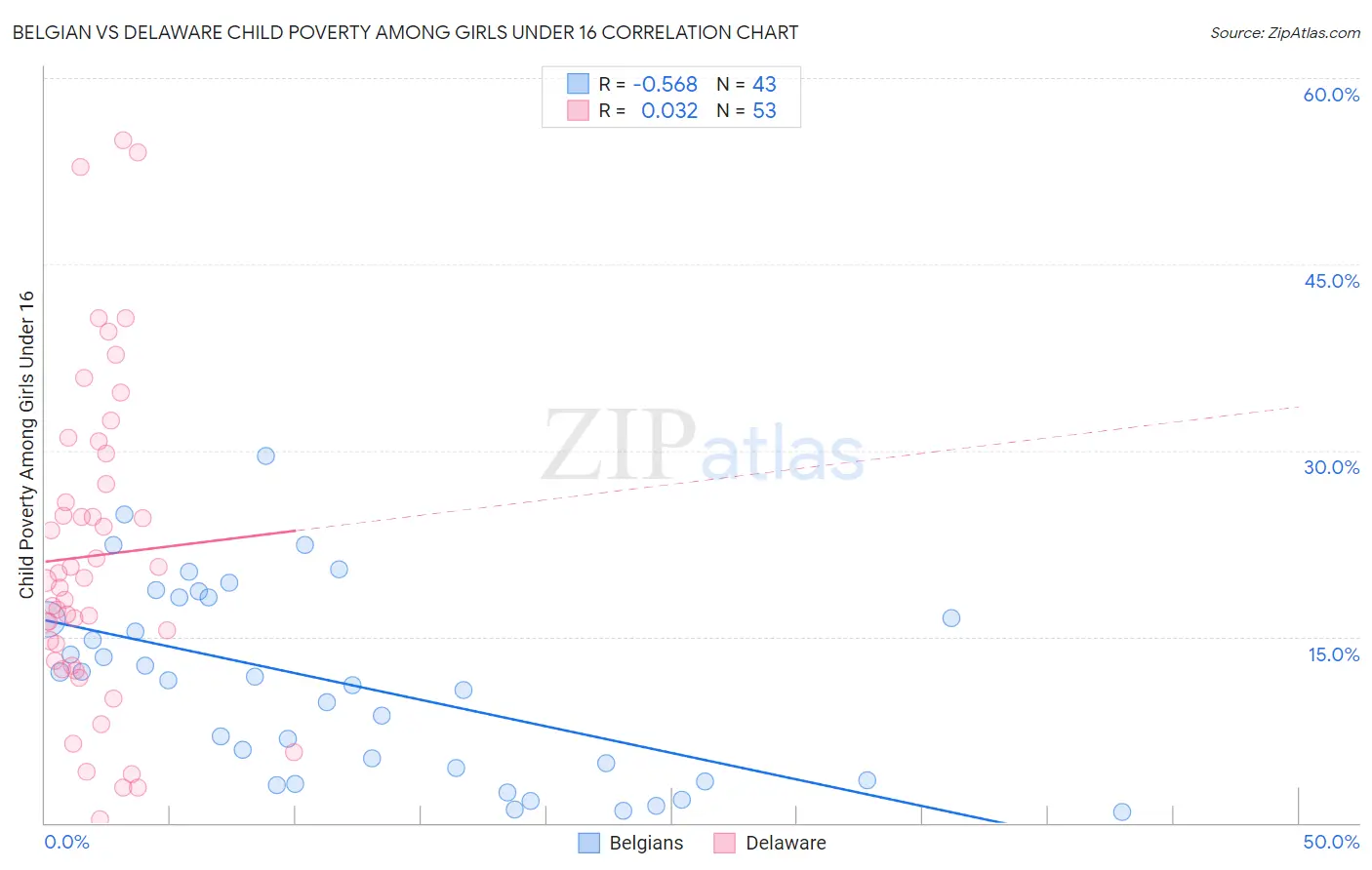 Belgian vs Delaware Child Poverty Among Girls Under 16