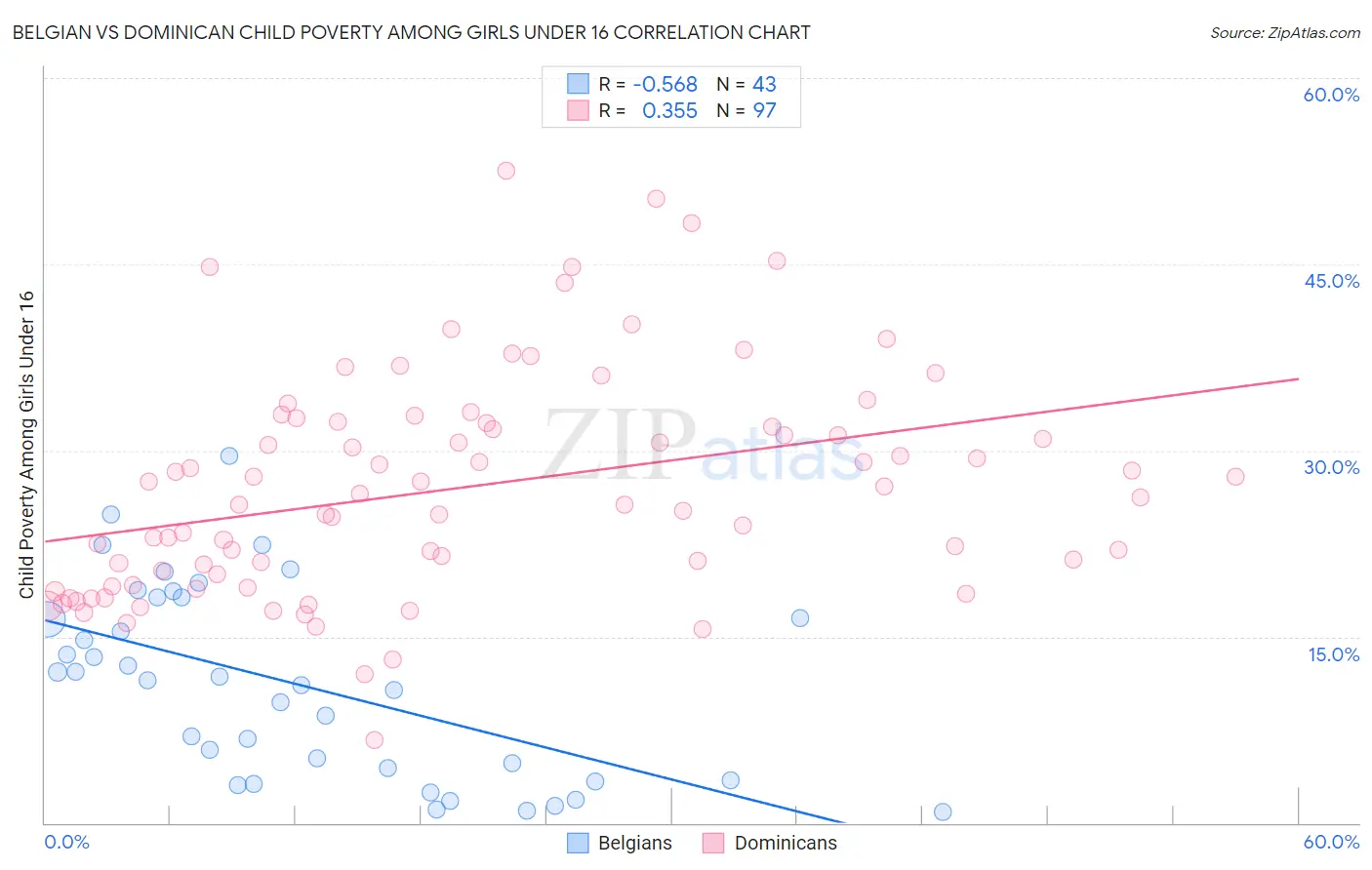 Belgian vs Dominican Child Poverty Among Girls Under 16
