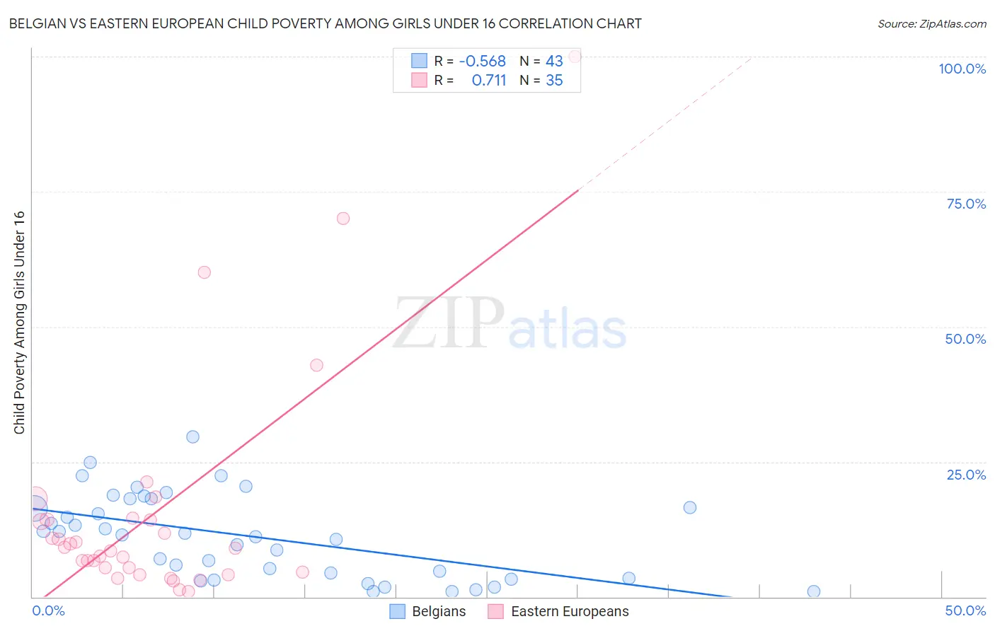 Belgian vs Eastern European Child Poverty Among Girls Under 16