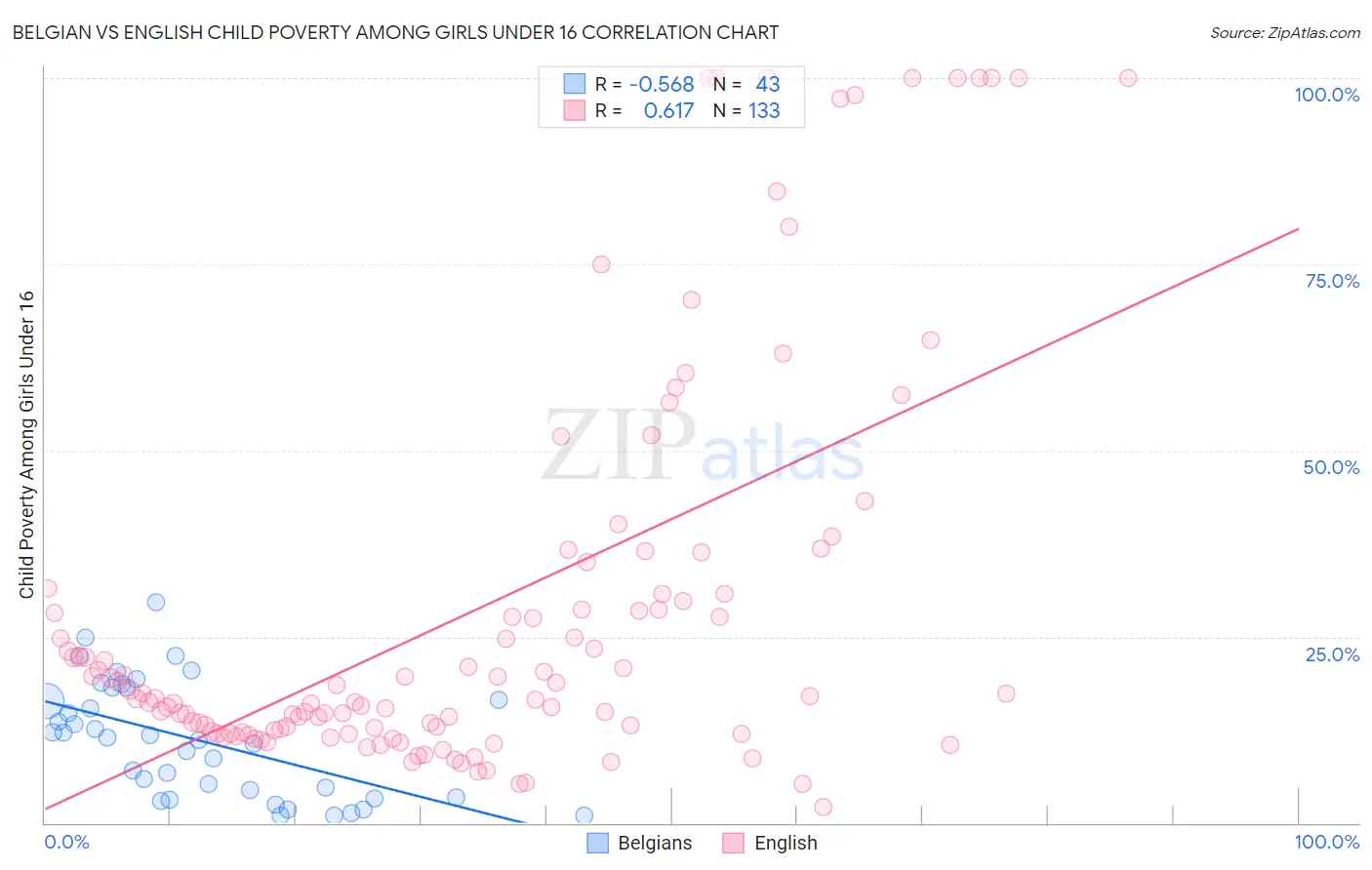 Belgian vs English Child Poverty Among Girls Under 16