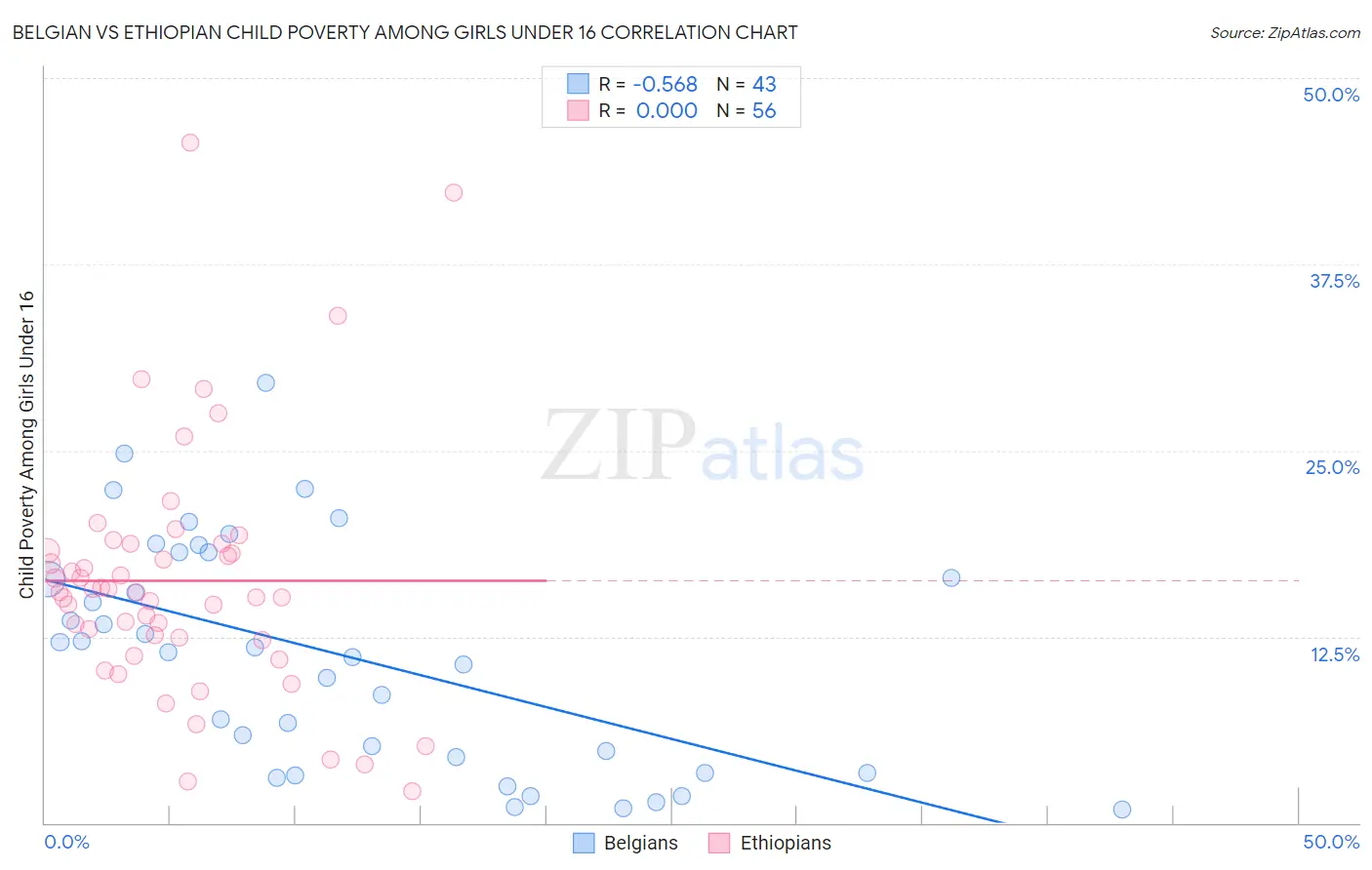 Belgian vs Ethiopian Child Poverty Among Girls Under 16