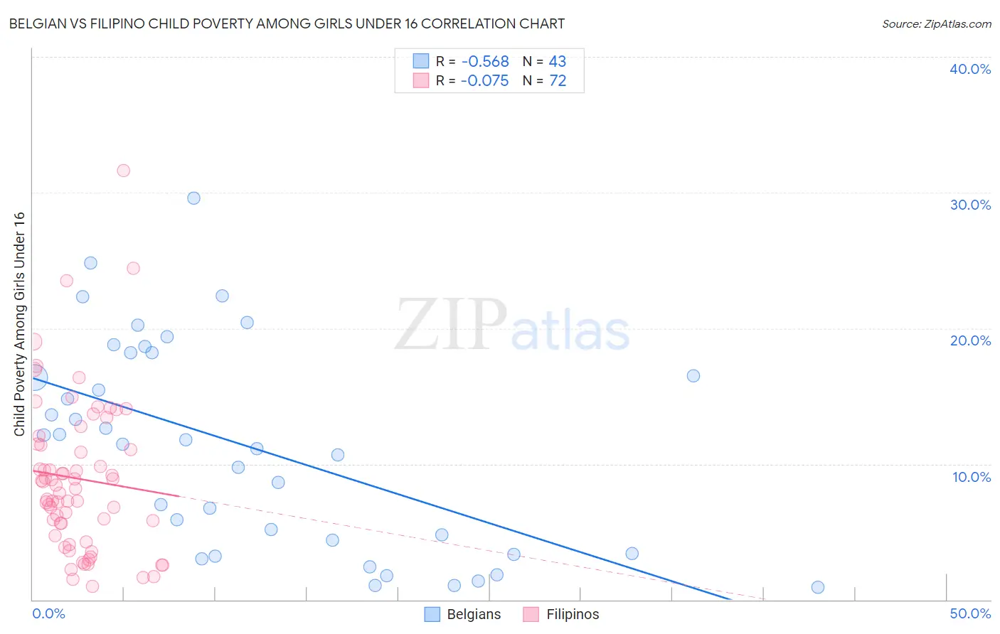 Belgian vs Filipino Child Poverty Among Girls Under 16