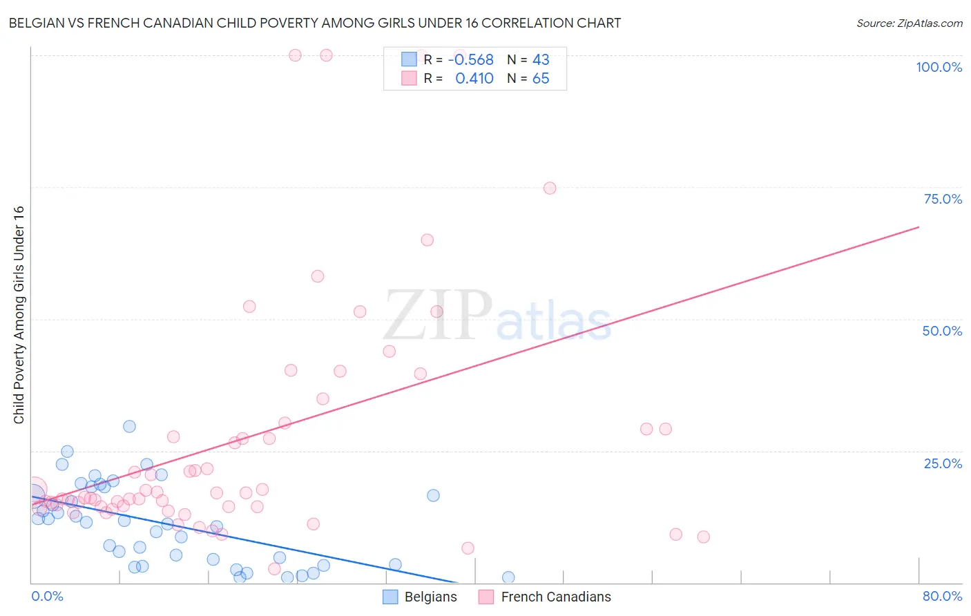 Belgian vs French Canadian Child Poverty Among Girls Under 16
