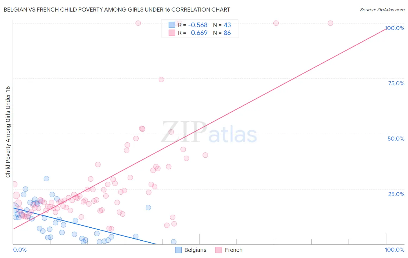 Belgian vs French Child Poverty Among Girls Under 16