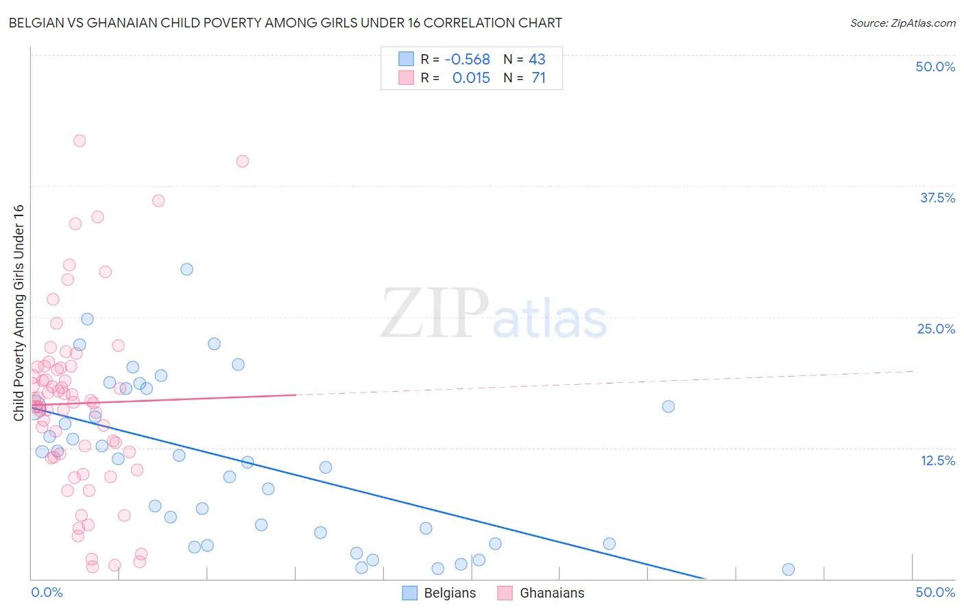 Belgian vs Ghanaian Child Poverty Among Girls Under 16