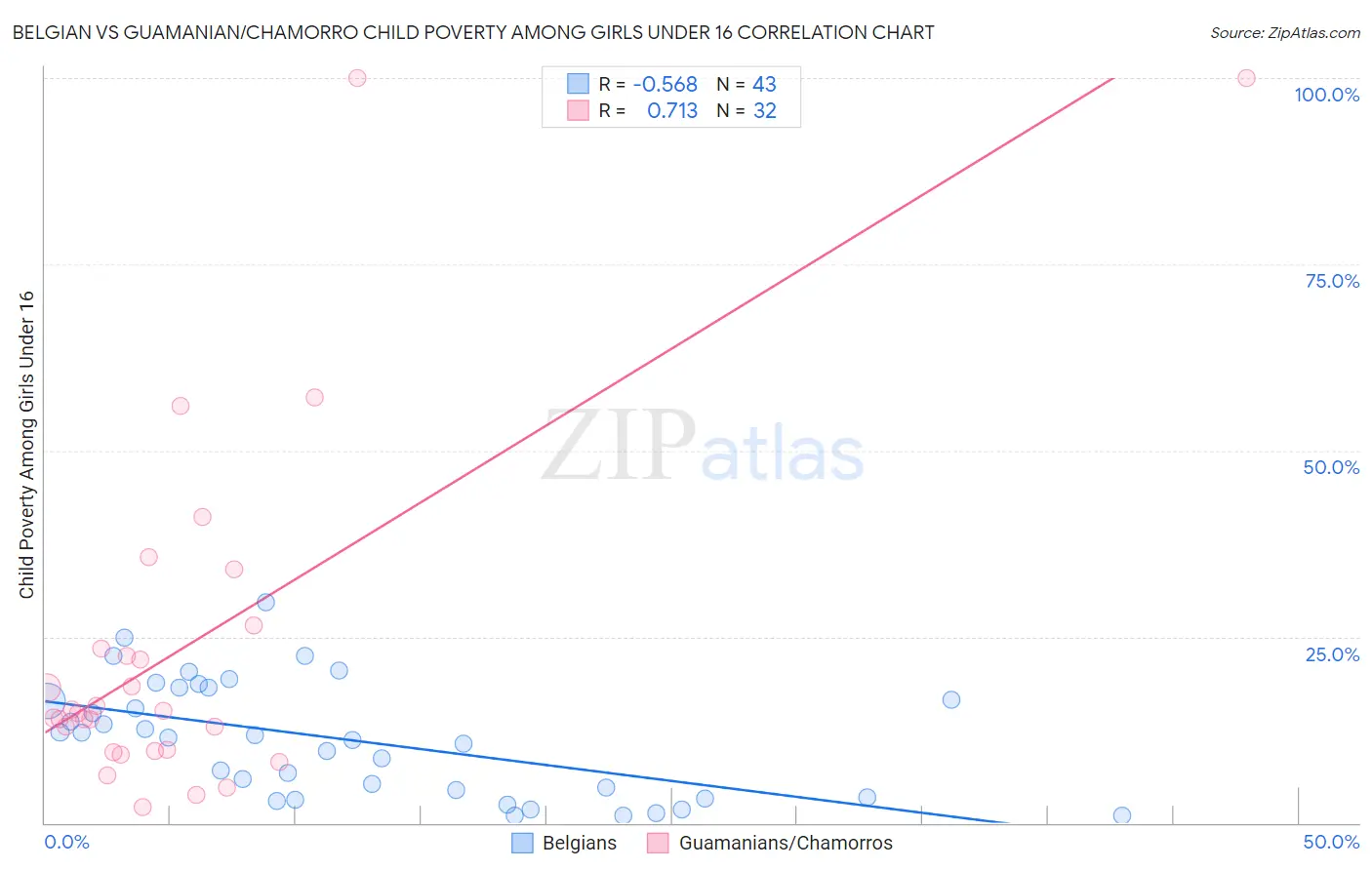 Belgian vs Guamanian/Chamorro Child Poverty Among Girls Under 16