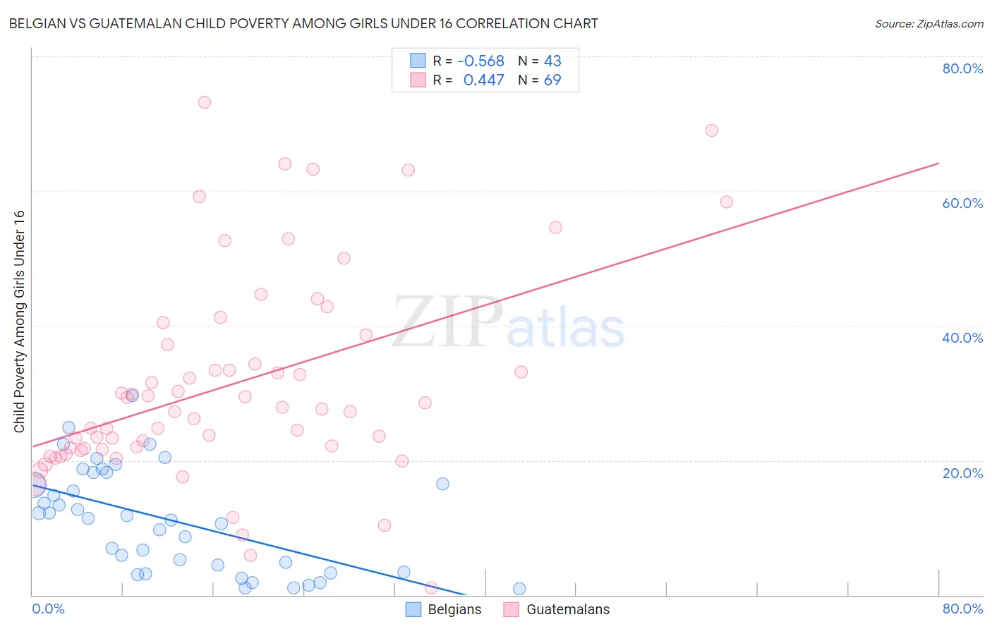 Belgian vs Guatemalan Child Poverty Among Girls Under 16