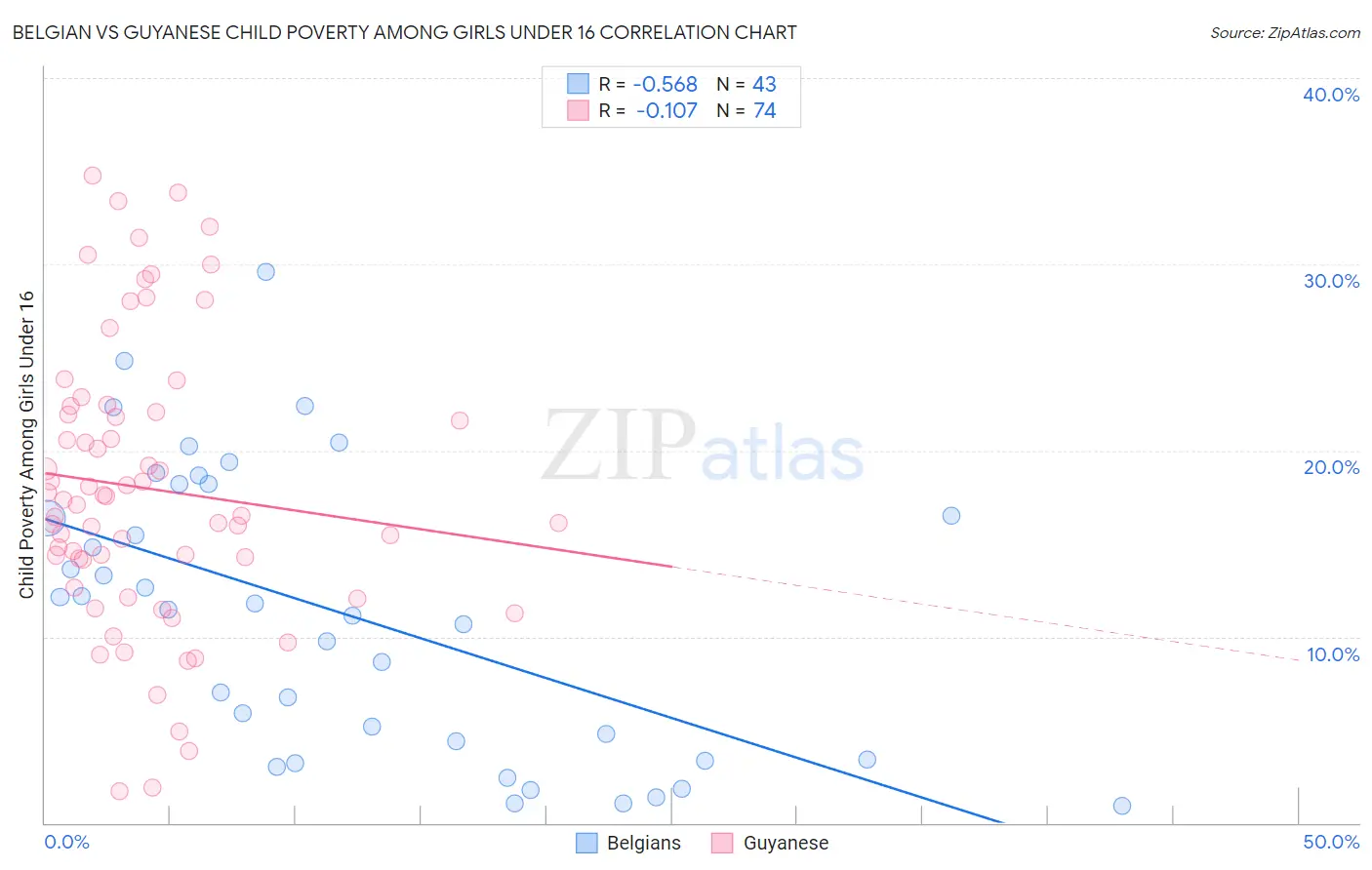 Belgian vs Guyanese Child Poverty Among Girls Under 16