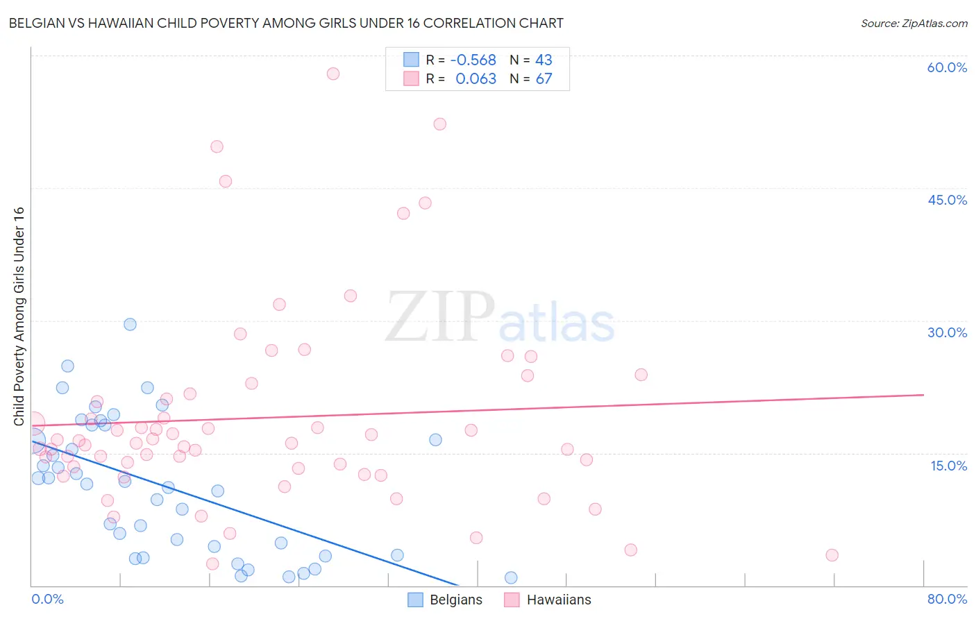 Belgian vs Hawaiian Child Poverty Among Girls Under 16