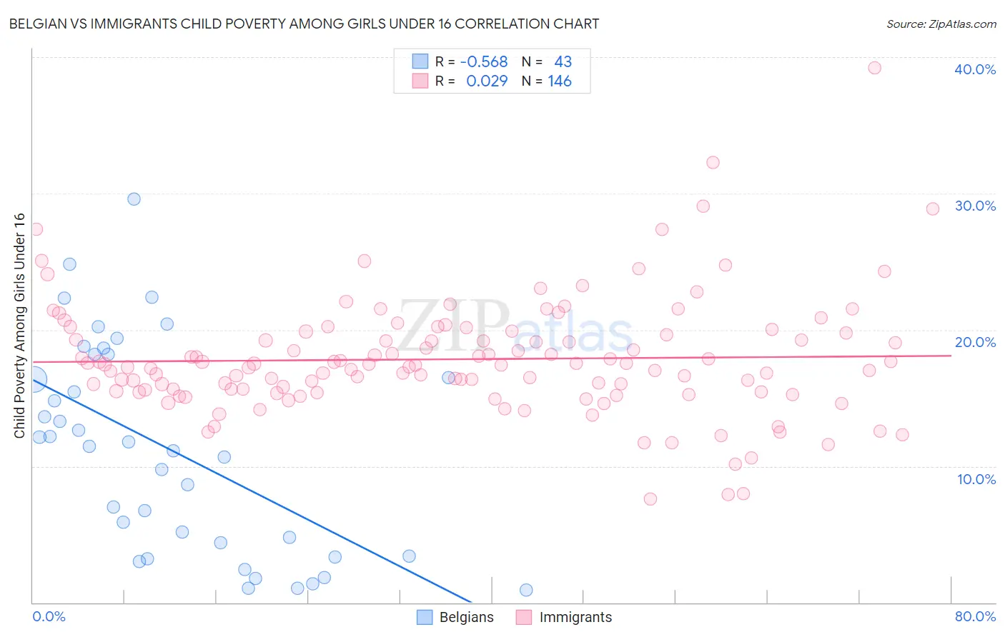 Belgian vs Immigrants Child Poverty Among Girls Under 16