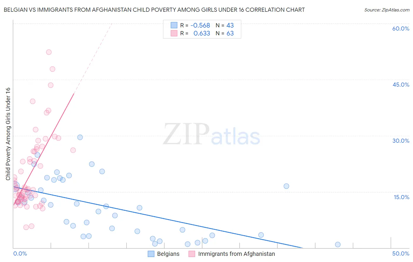 Belgian vs Immigrants from Afghanistan Child Poverty Among Girls Under 16