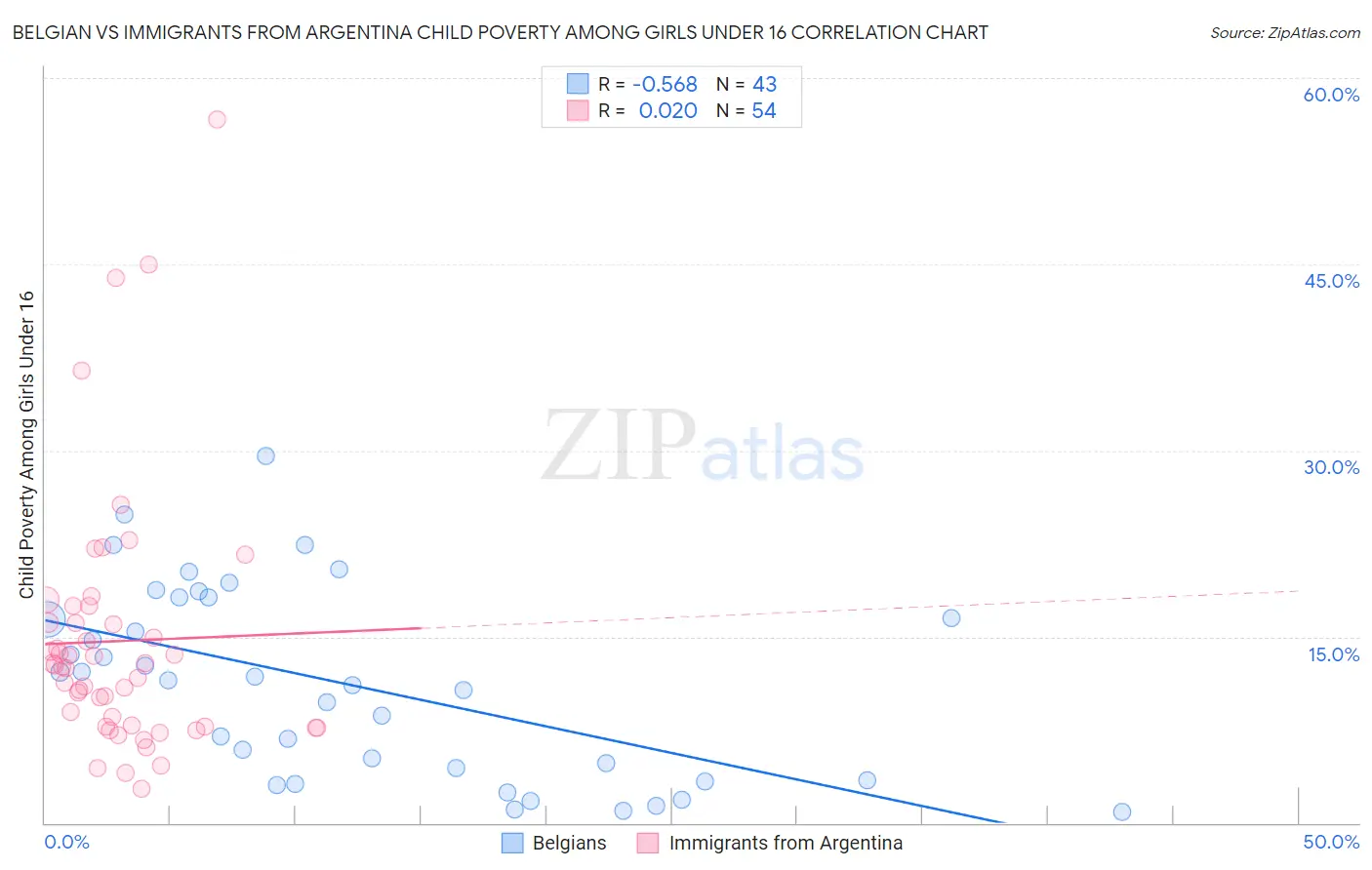 Belgian vs Immigrants from Argentina Child Poverty Among Girls Under 16