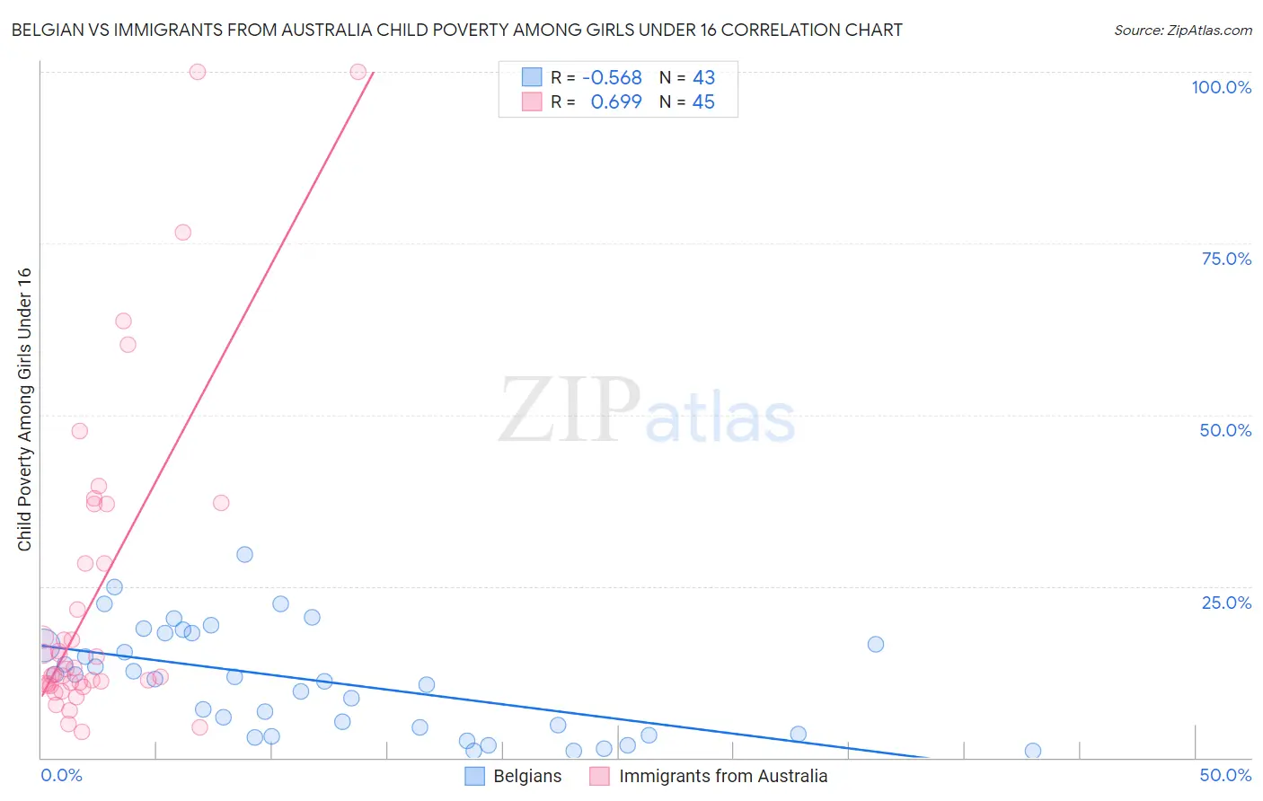 Belgian vs Immigrants from Australia Child Poverty Among Girls Under 16