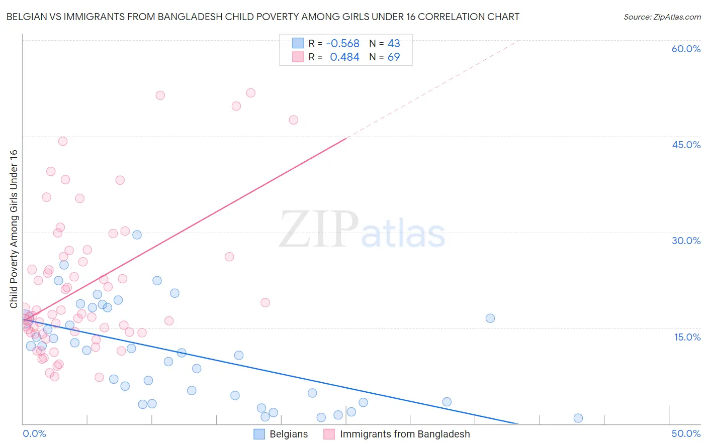 Belgian vs Immigrants from Bangladesh Child Poverty Among Girls Under 16