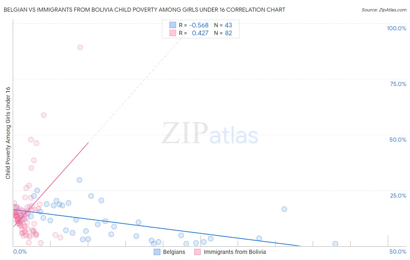 Belgian vs Immigrants from Bolivia Child Poverty Among Girls Under 16