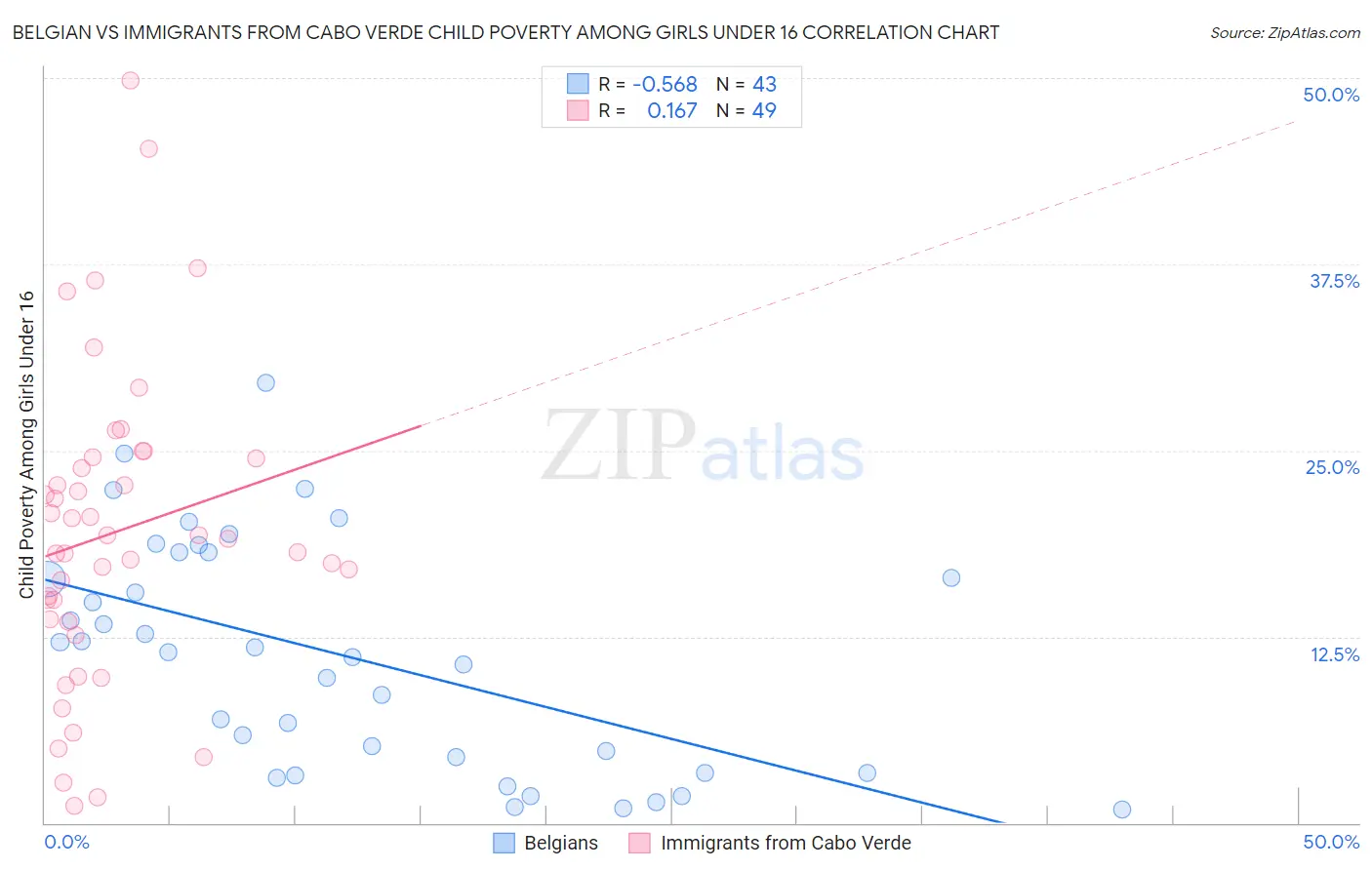 Belgian vs Immigrants from Cabo Verde Child Poverty Among Girls Under 16