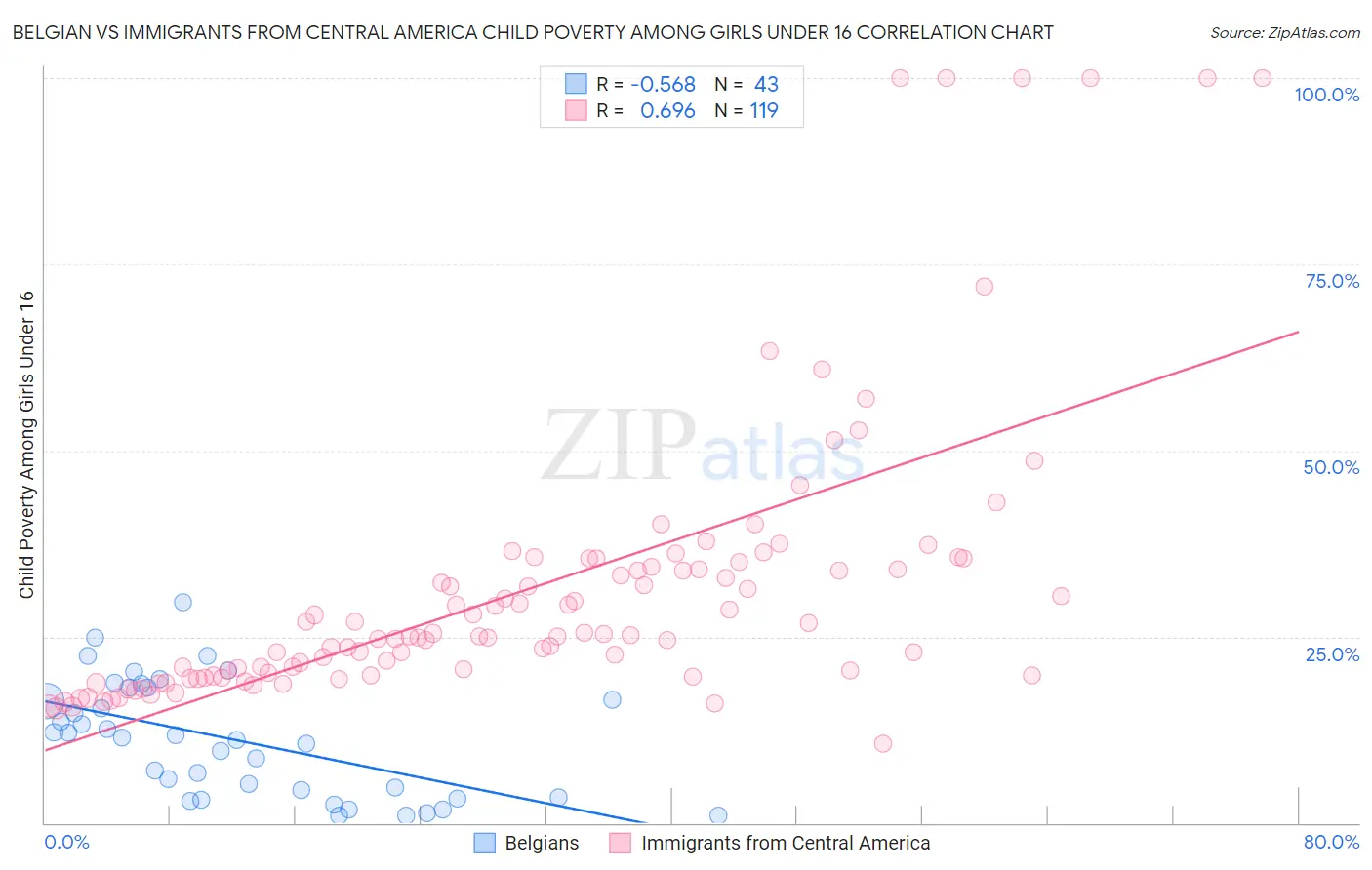 Belgian vs Immigrants from Central America Child Poverty Among Girls Under 16