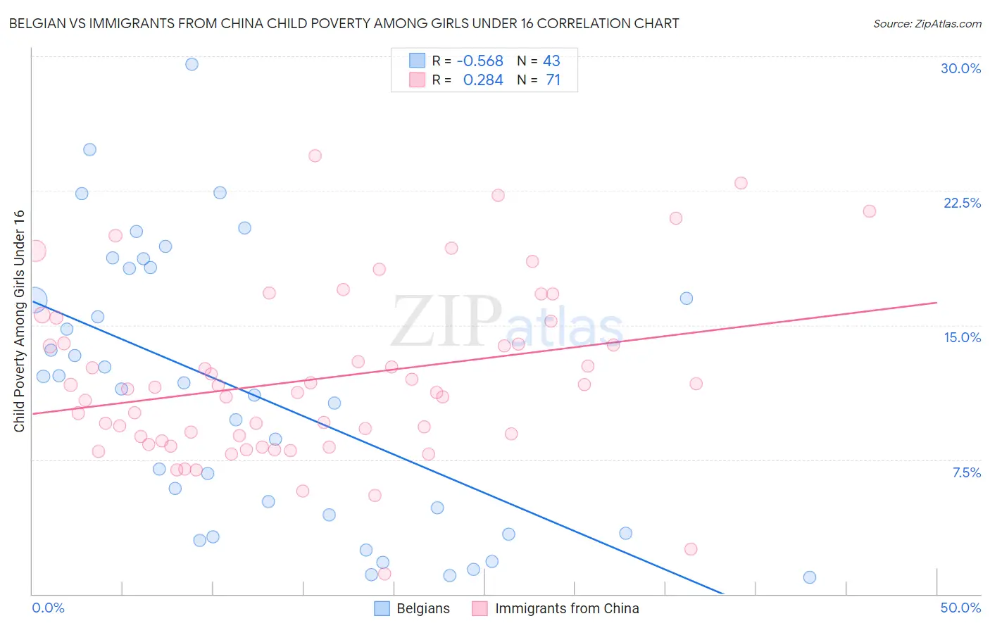 Belgian vs Immigrants from China Child Poverty Among Girls Under 16
