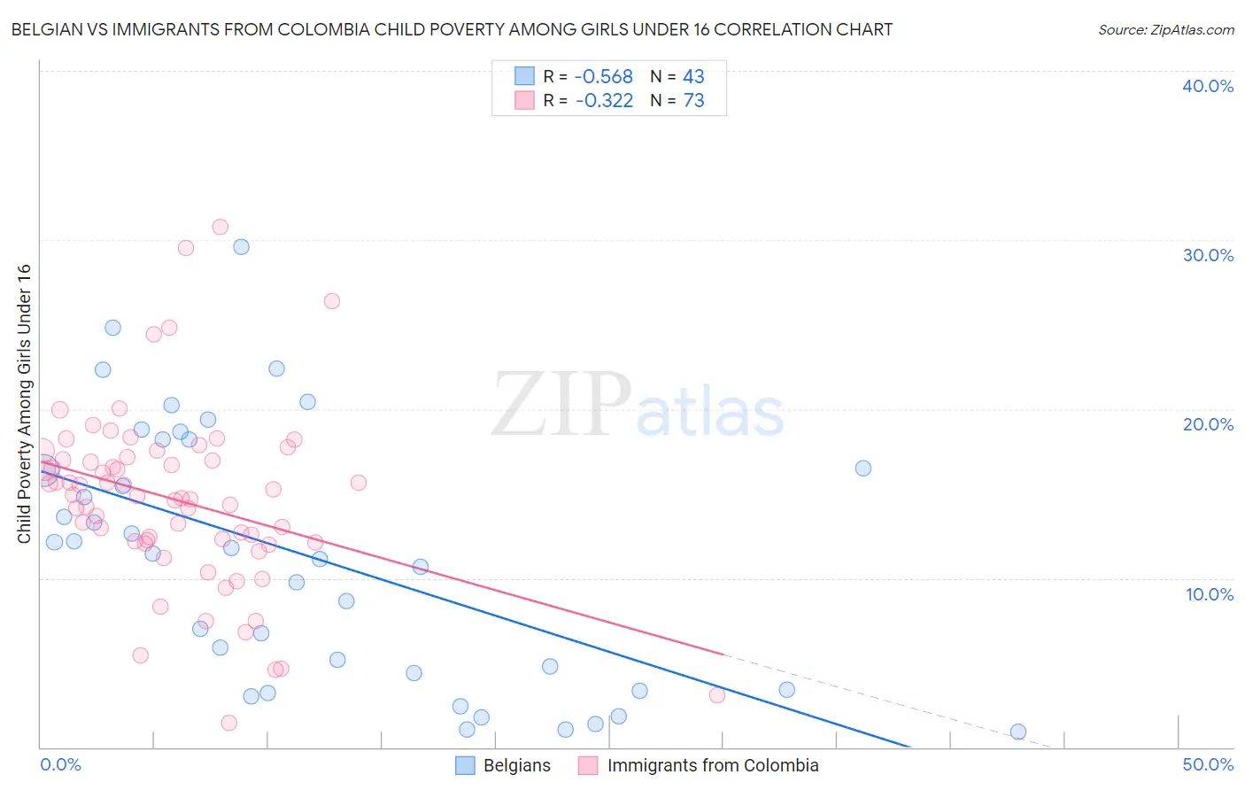 Belgian vs Immigrants from Colombia Child Poverty Among Girls Under 16