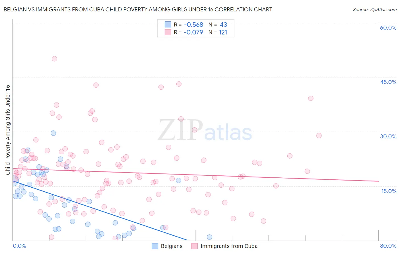 Belgian vs Immigrants from Cuba Child Poverty Among Girls Under 16