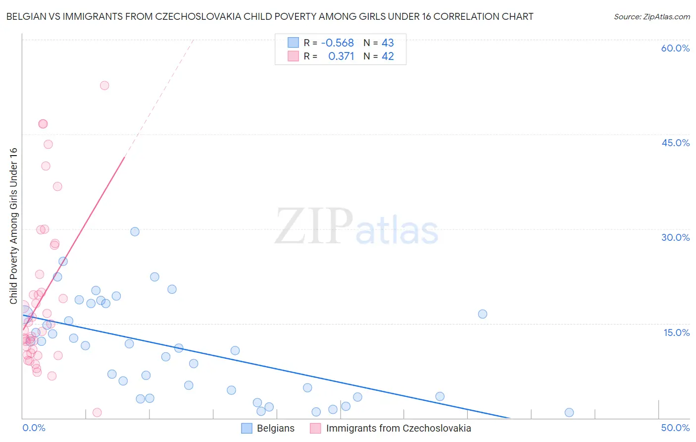 Belgian vs Immigrants from Czechoslovakia Child Poverty Among Girls Under 16