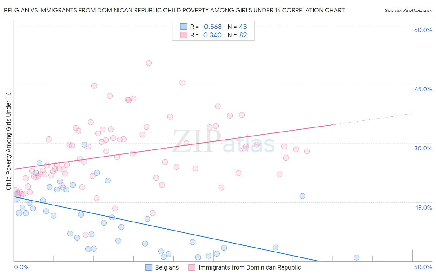 Belgian vs Immigrants from Dominican Republic Child Poverty Among Girls Under 16