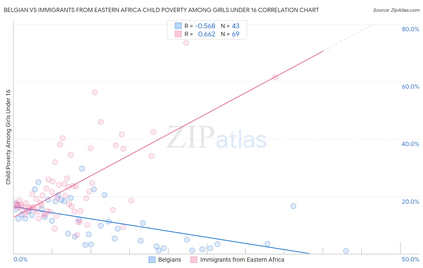 Belgian vs Immigrants from Eastern Africa Child Poverty Among Girls Under 16