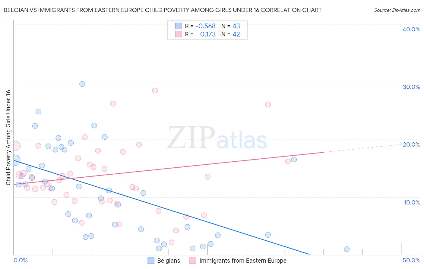 Belgian vs Immigrants from Eastern Europe Child Poverty Among Girls Under 16