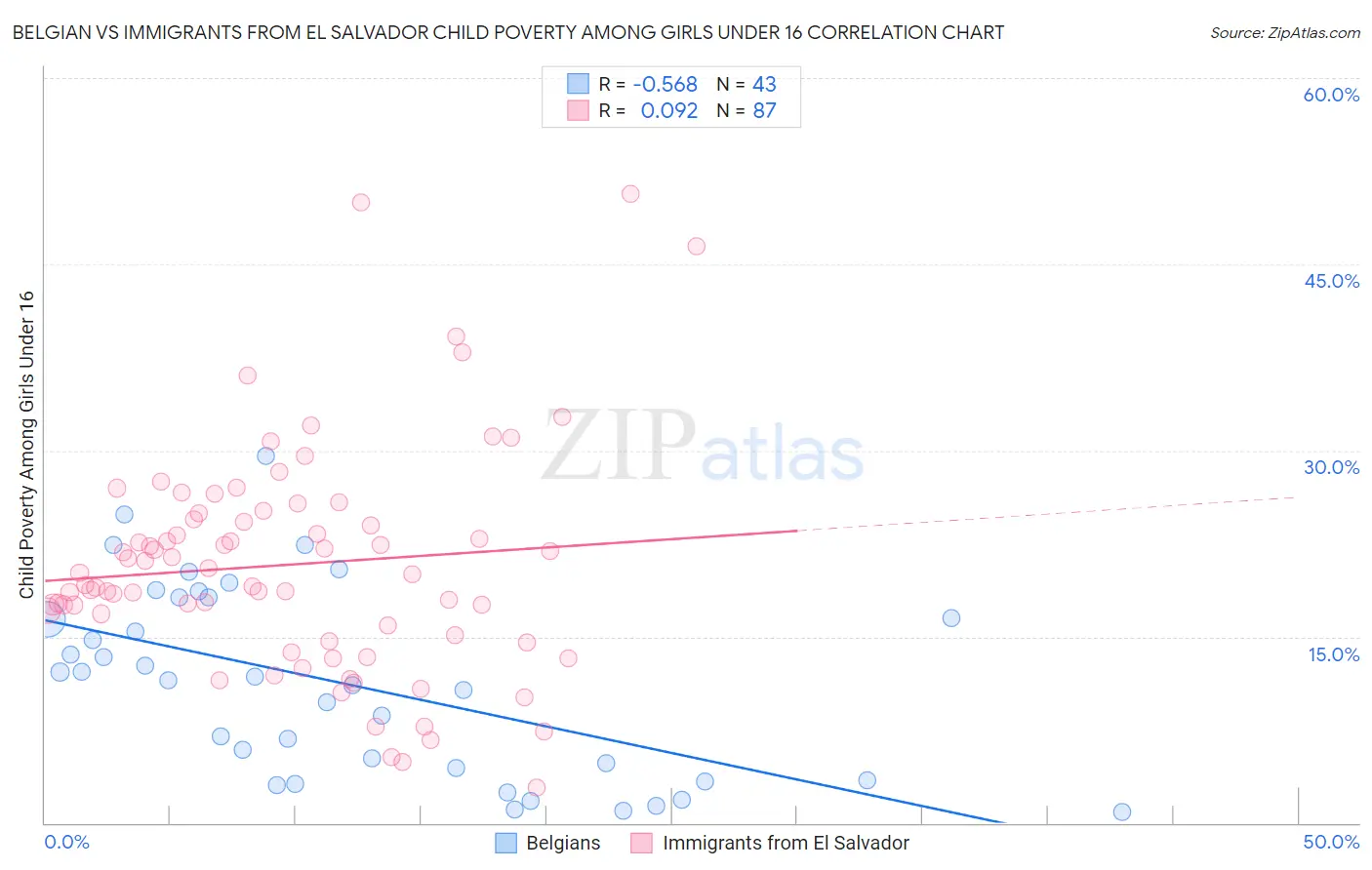 Belgian vs Immigrants from El Salvador Child Poverty Among Girls Under 16