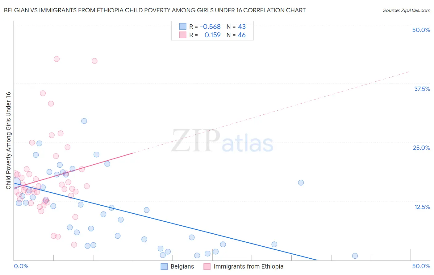 Belgian vs Immigrants from Ethiopia Child Poverty Among Girls Under 16