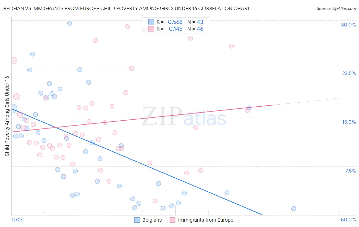 Belgian vs Immigrants from Europe Child Poverty Among Girls Under 16