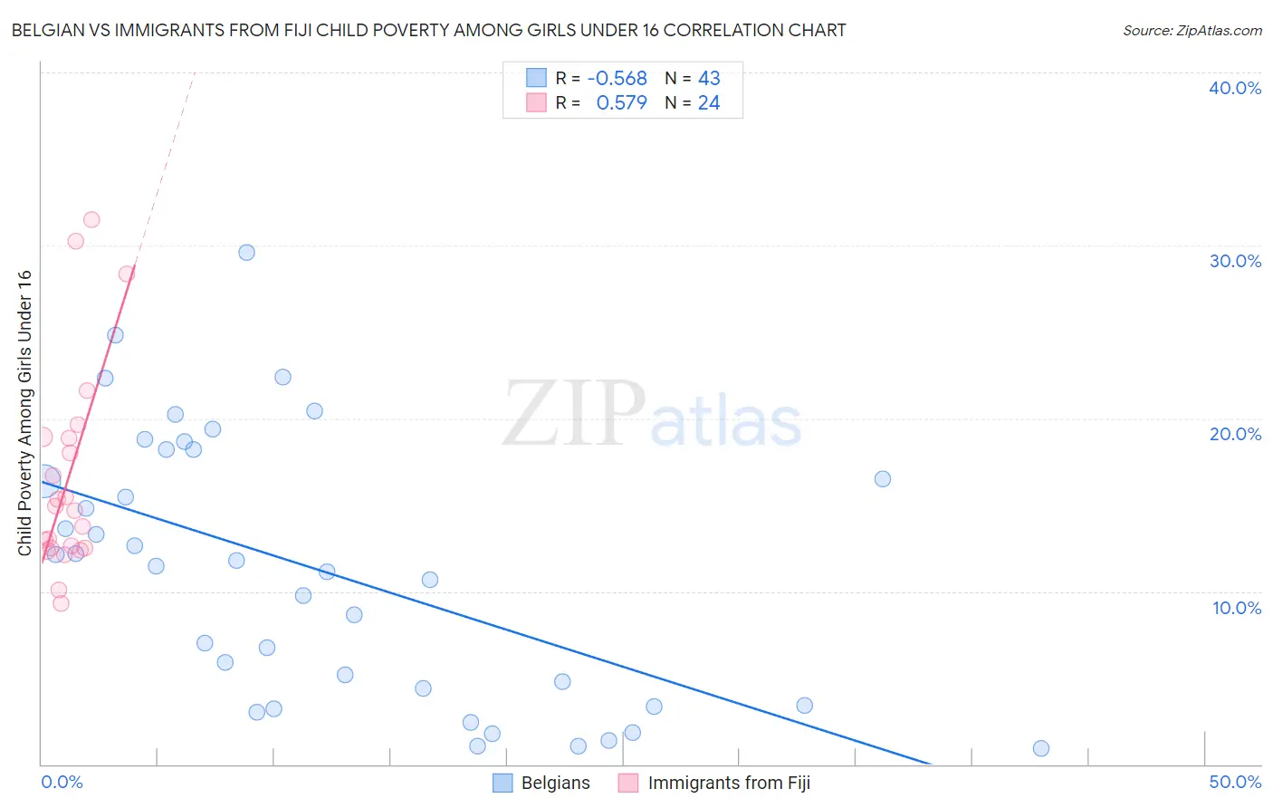 Belgian vs Immigrants from Fiji Child Poverty Among Girls Under 16
