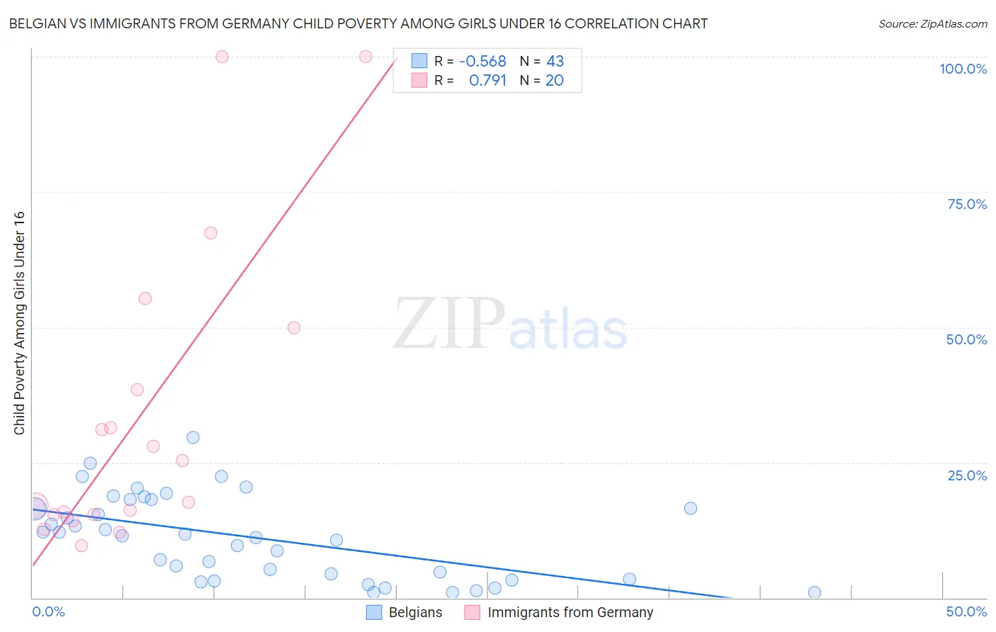 Belgian vs Immigrants from Germany Child Poverty Among Girls Under 16