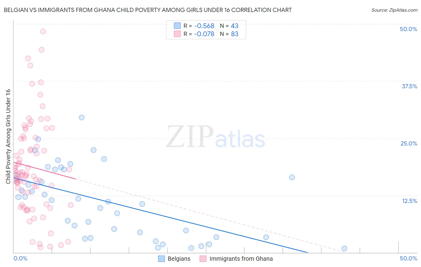 Belgian vs Immigrants from Ghana Child Poverty Among Girls Under 16