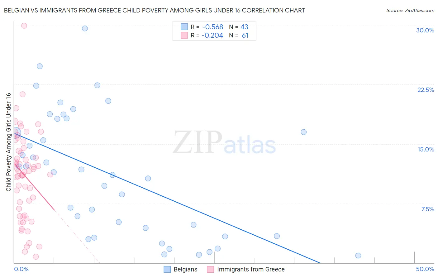 Belgian vs Immigrants from Greece Child Poverty Among Girls Under 16