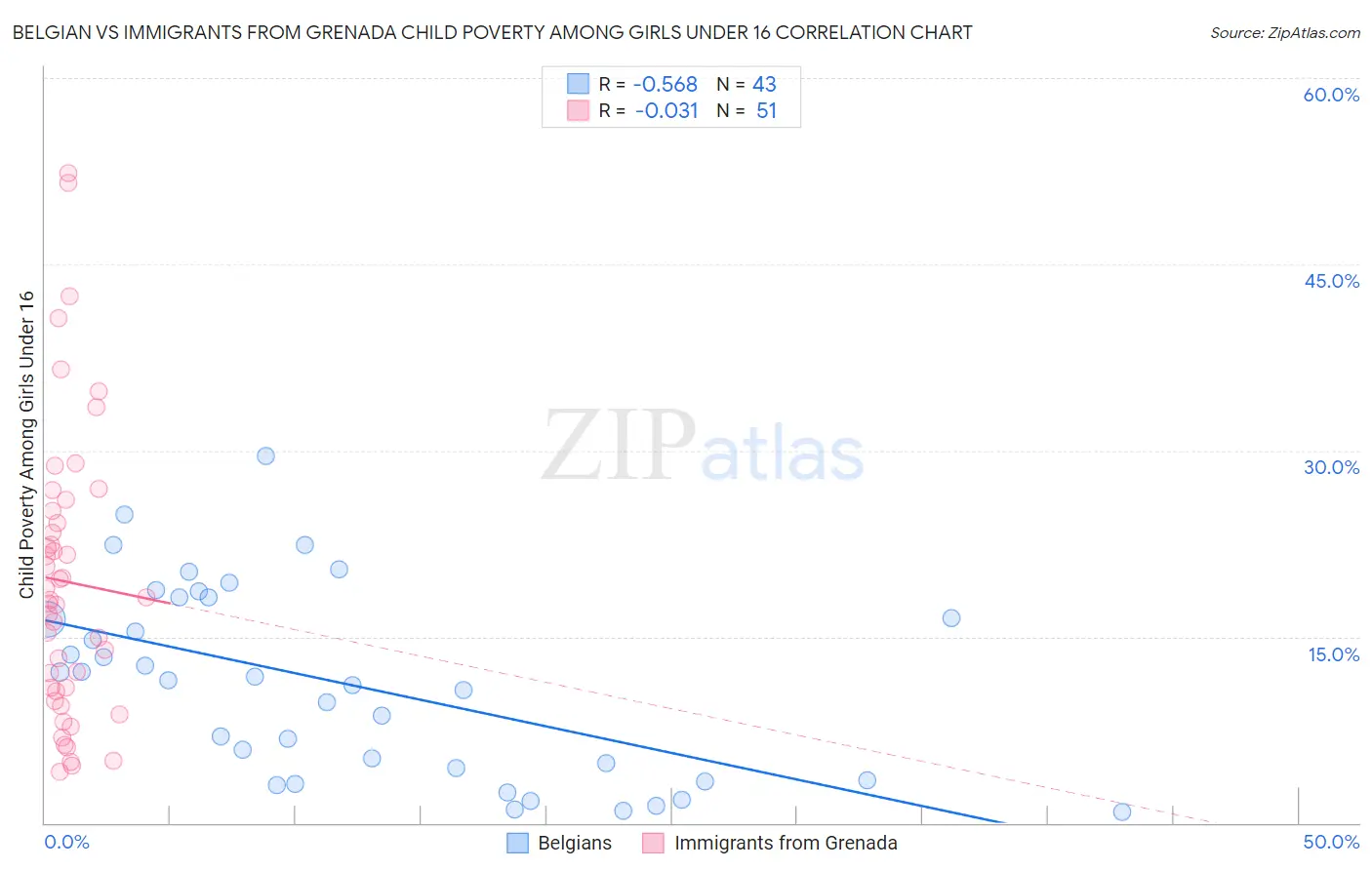 Belgian vs Immigrants from Grenada Child Poverty Among Girls Under 16